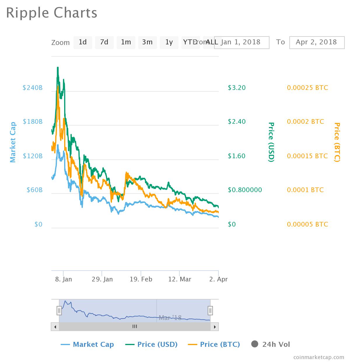 Capitalization of Cryptocurrency Markets Loses 59% in Q1 2018
