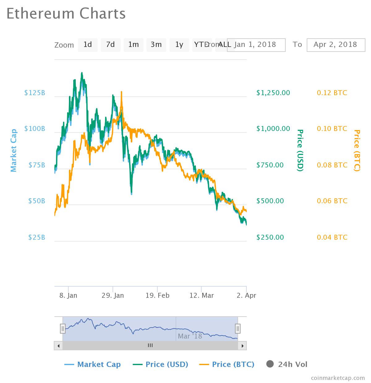 Capitalization of Cryptocurrency Markets Loses 59% in Q1 2018