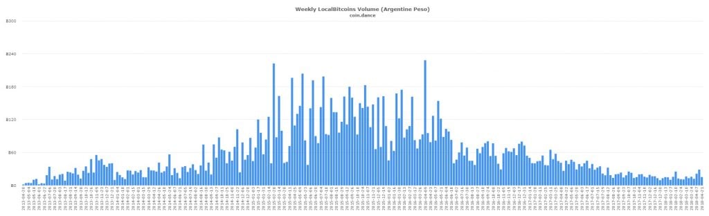  الهنغارية والسوق البرتغالية Localbitcoins Markets Post Record Volume 