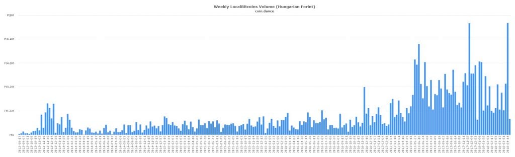  الهنغارية والبرتغالية Localbitcoins Markets Post Record Volume 