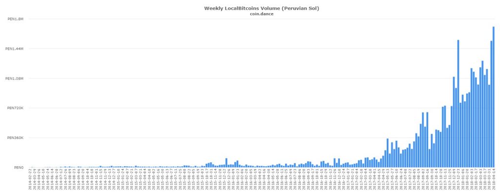 Tanzanian, Venezuelan, and Peru's P2P Markets Witness Record Volume