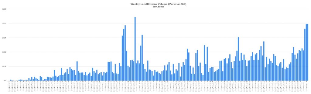  السوق المحلي الهنغاري والبيروي Localbitcoins Markets Post Record Volume 