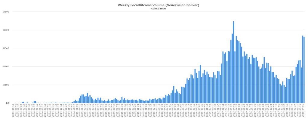 Tanzanian, Venezuelan, and Peru's P2P Markets Witness Record Volume