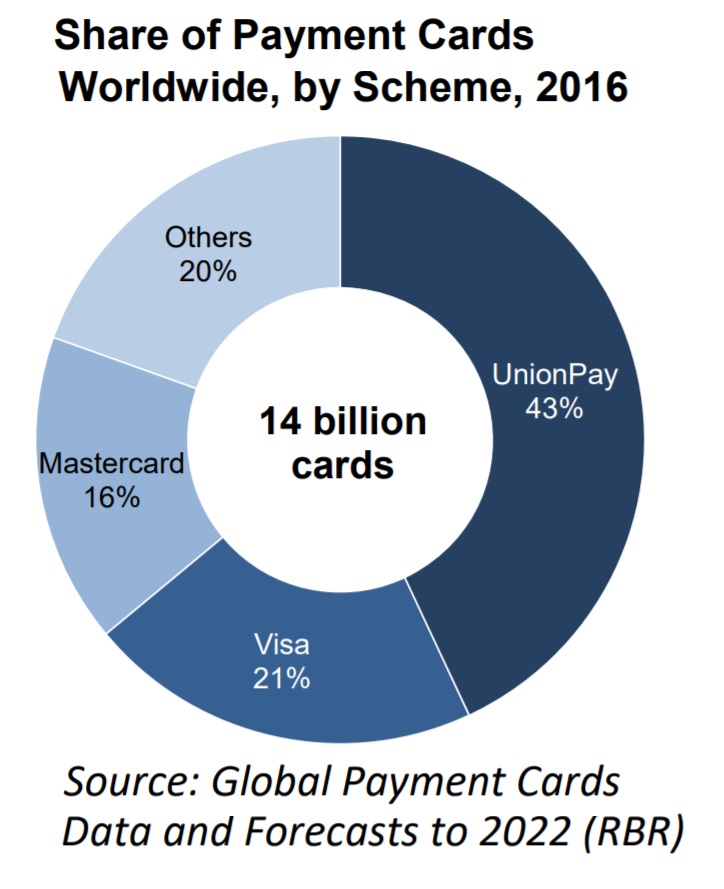Share pay. Unionpay visa MASTERCARD статистика. Паумент карт. Статистика платежных карт 2022.