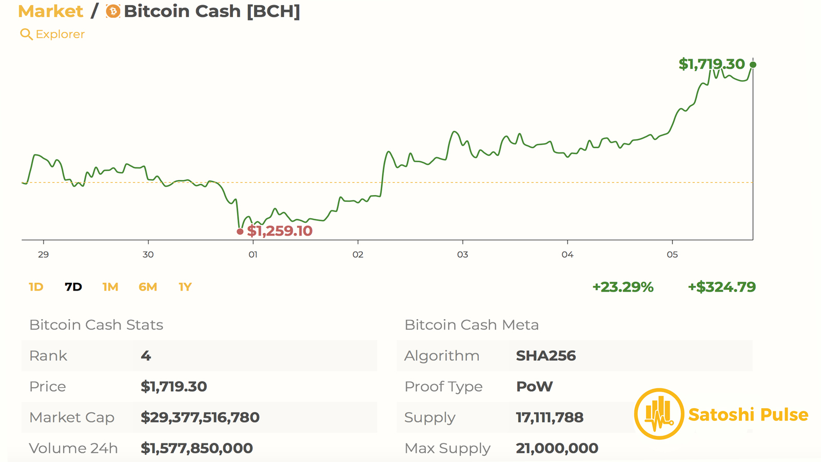 Markets Update: BCH Prices See Uncorrelated Movement Gain 13%