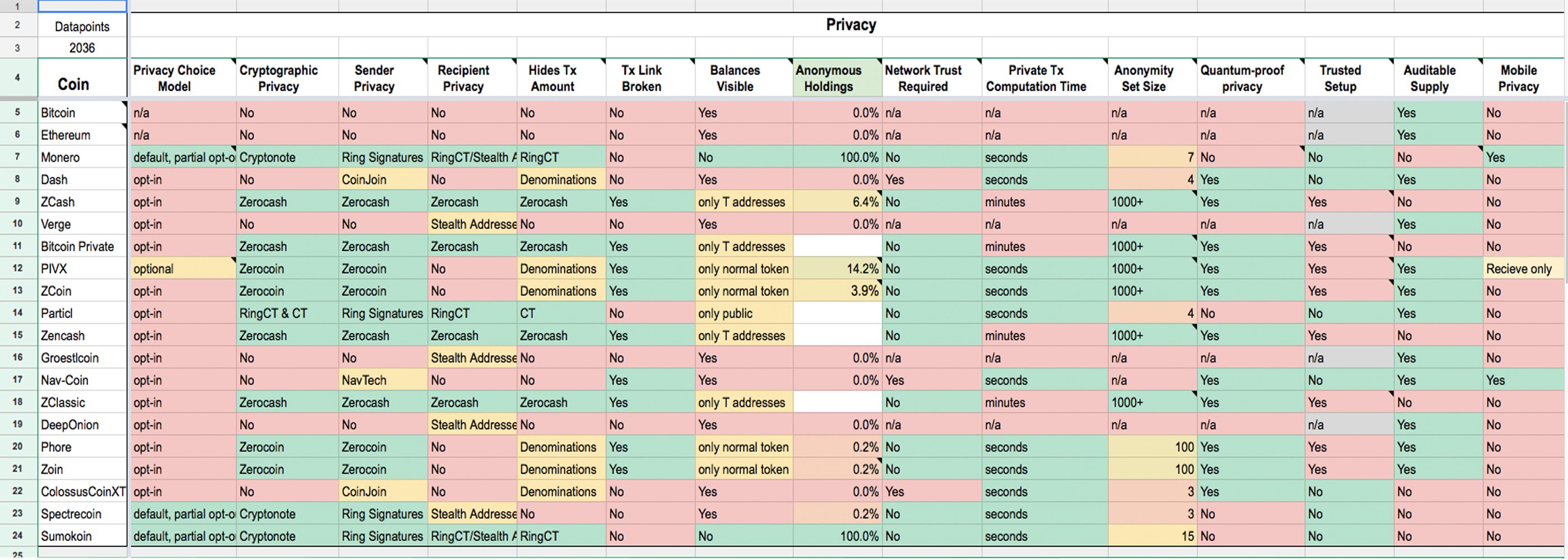 The Privacy Coin Matrix: A Comprehensive Spreadsheet of Anonymous Digital Assets
