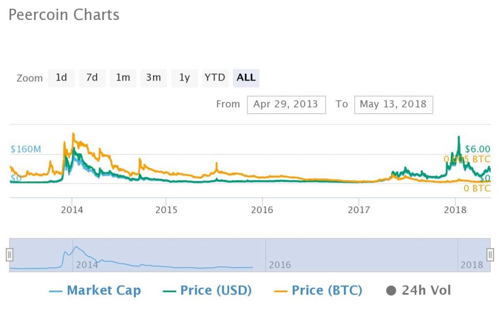  قبل 5 سنوات كان يجب عليك شراء Bitcoin ، وليس Altcoins 