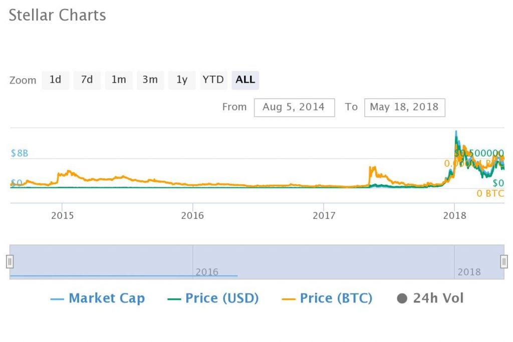 Top Altcoin Markets of 2015 Gain 10,000% in 3 Years