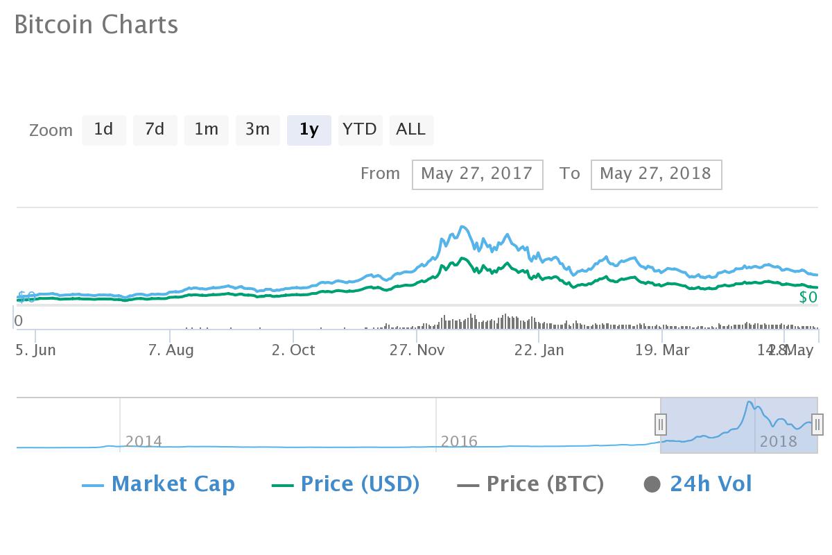 Crypto Chart 2017