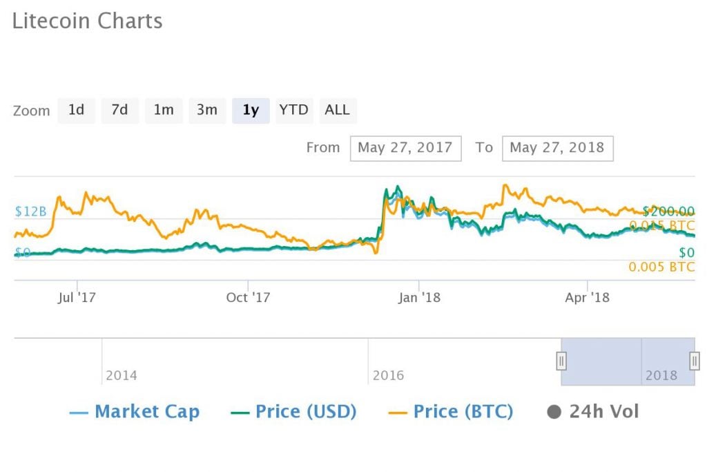 Despite 2018 Bear Tend, Top Ten Crypto Markets of 2017 Gain Average of 170% in 12 Months