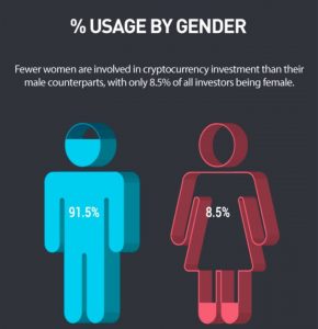  فقط 8.5 النسبة المئوية للمتداولين عملة البيتكوين و Cryptocurrency هم من الإناث 