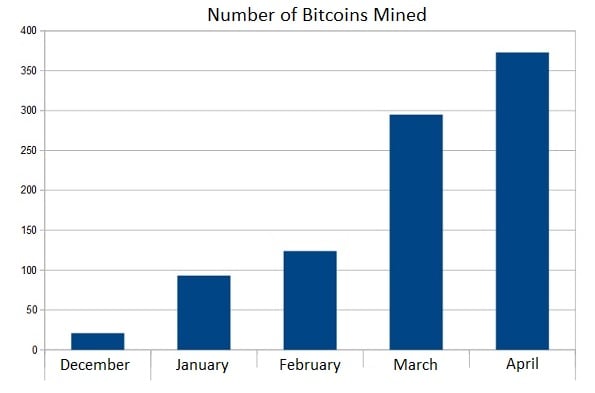  GMO Japan's Mined Over 900 Bitcoins - Hashrate Doubled الشهر الماضي 
