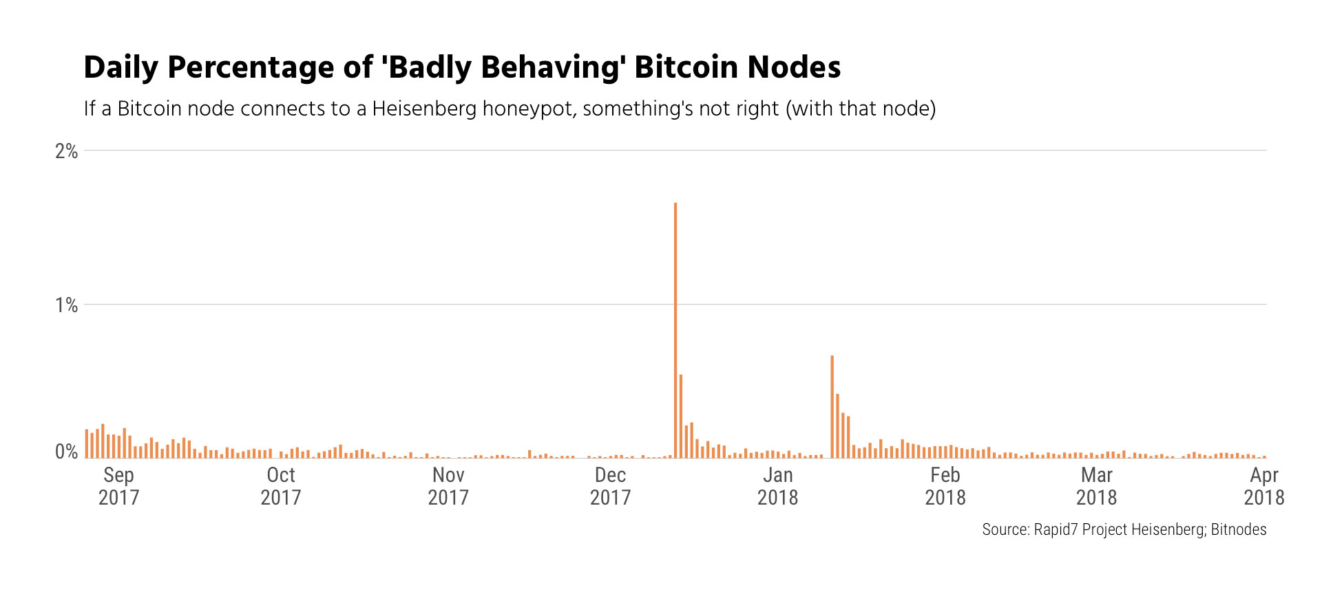  الباحثون يجدون Bitcoin Network 3X أكثر شرًا من الإنترنت العام 