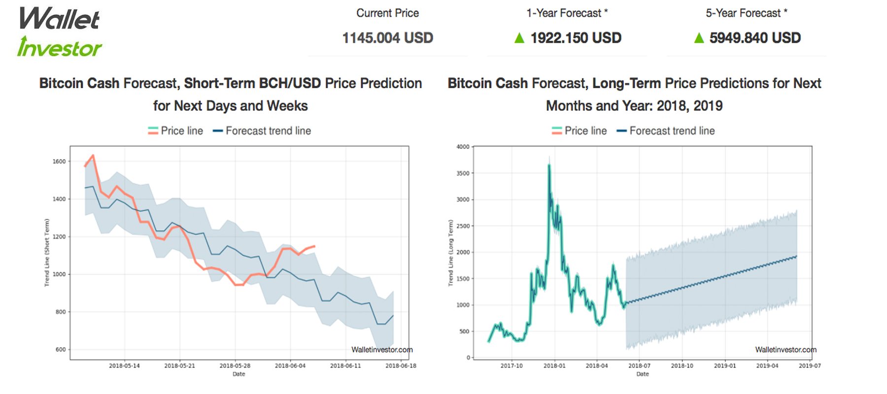 Data Prediction Sites Show More Conservative Cryptocurrency Price Forecasts 