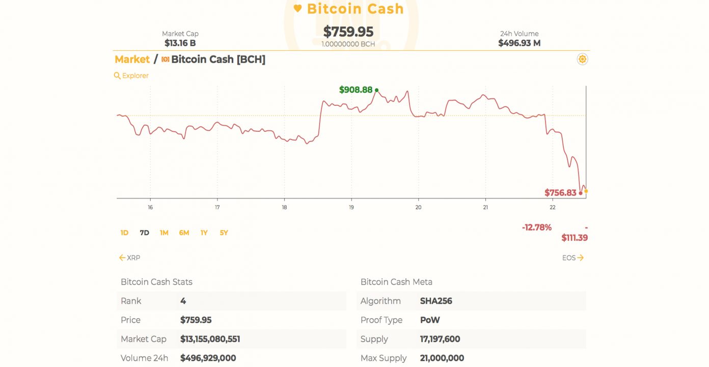 Markets Update: Cryptocurrency Prices Tumble Before the ...