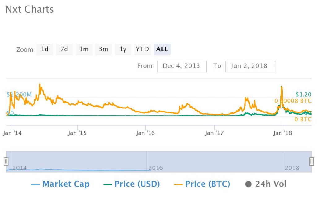 bitcoin usd chart 10 év