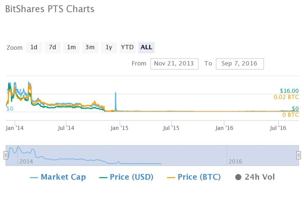 Litecoin, LTC/USD árfolyam grafikon, chart