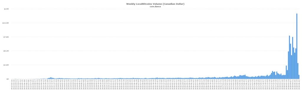P2P Markets Round-Up: Record Volume Across Canadian and Latin American Markets