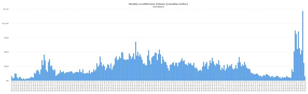  Record Volume Across Canadian and Latin American Markets
