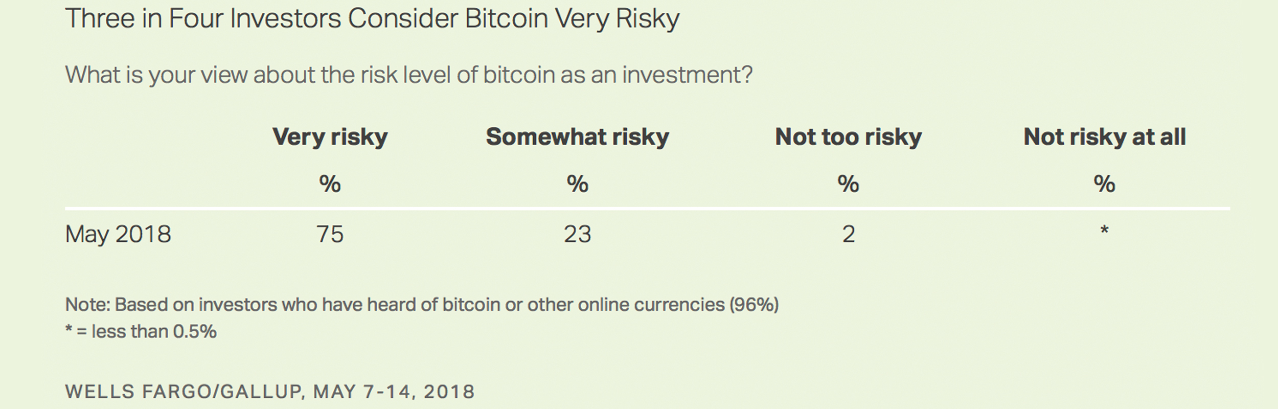 US Gallup Poll Shows Only 2% of American Investors Own Bitcoin