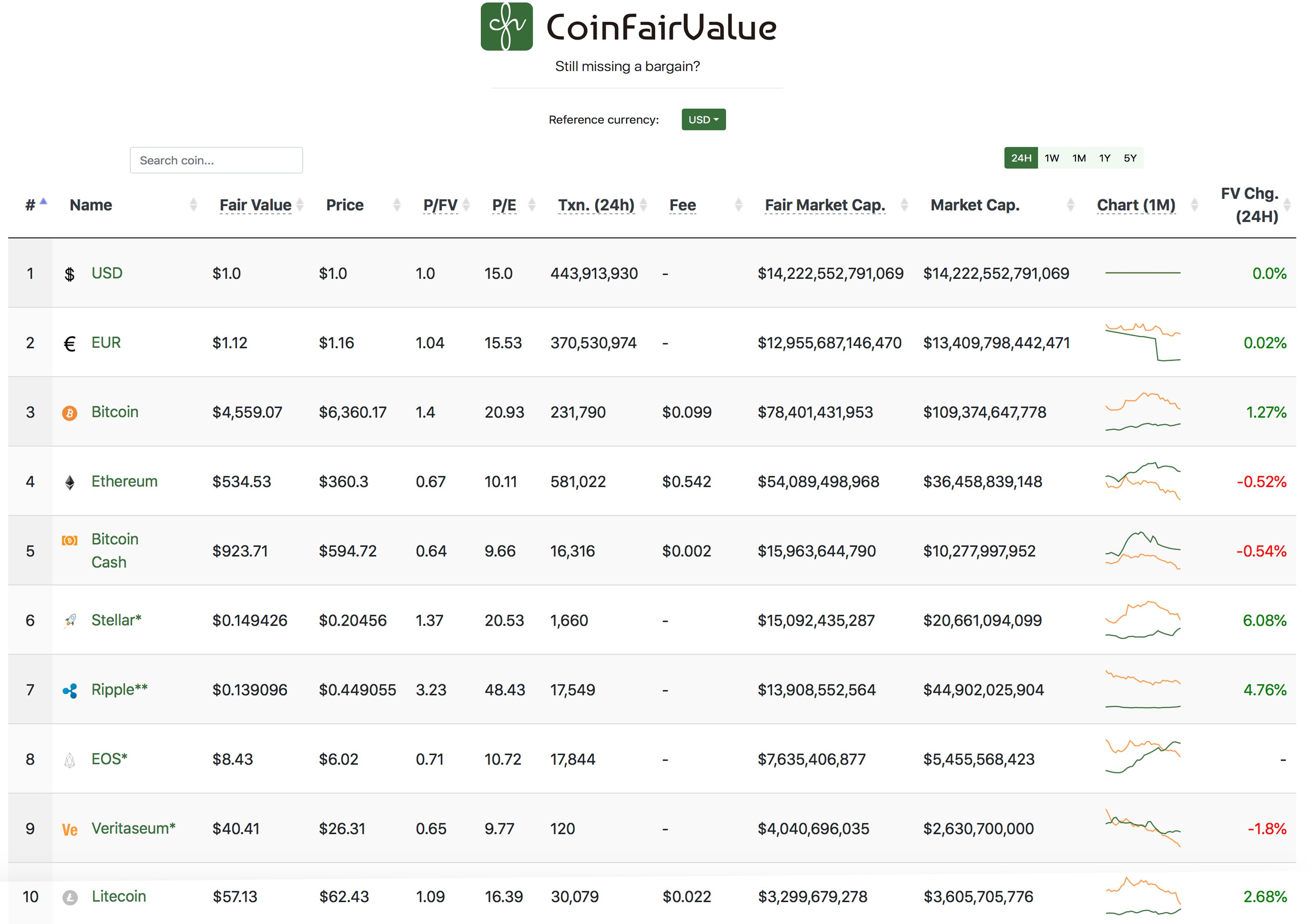   This Criptovaluta data site lists coins for Fair Market Value 