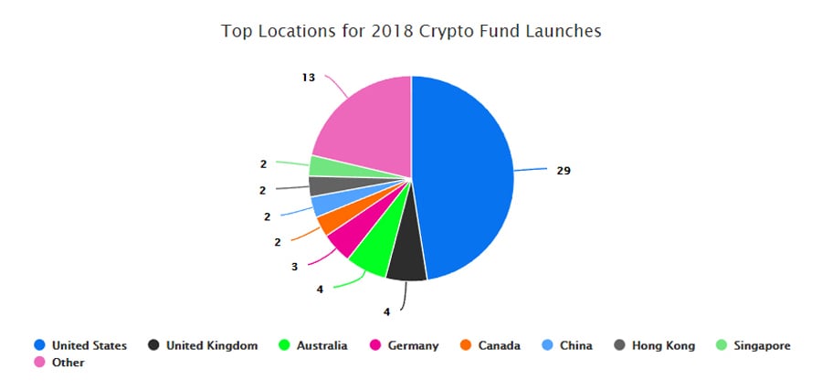  Studio: Crypto funds number 446 Despite the trends, uncertainty 