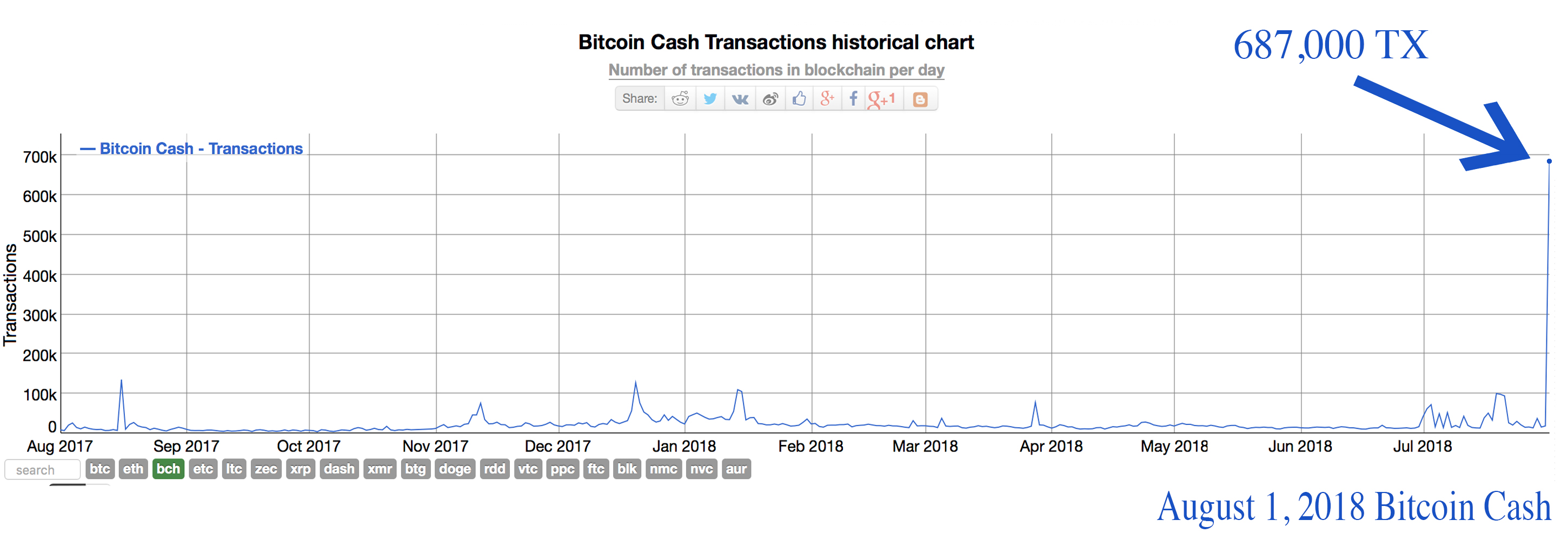 The Bitcoin Cash Network Processed 687 000 Transactions On August - 