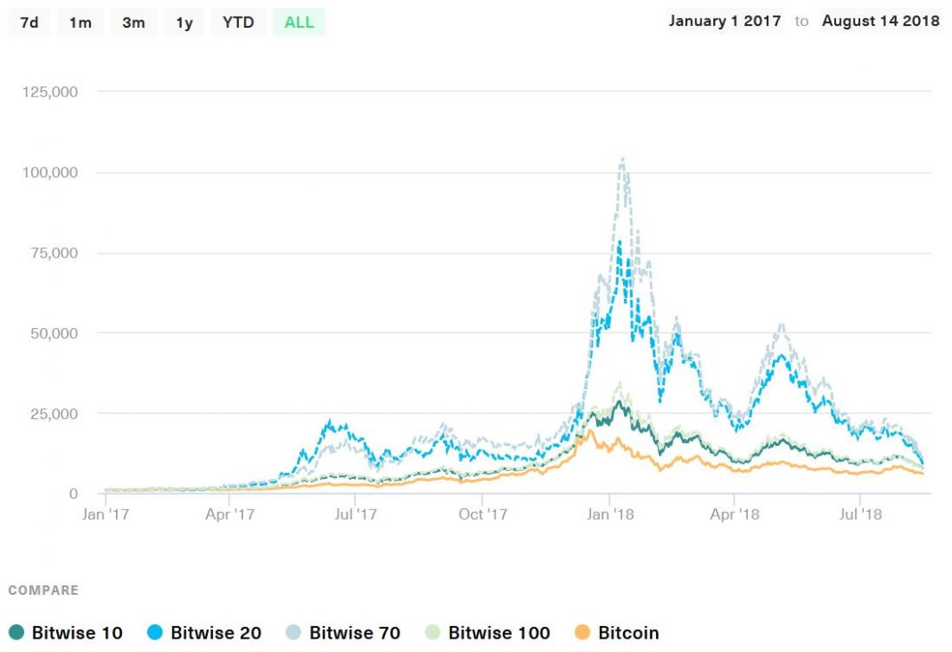 bitwise defi crypto index fund price