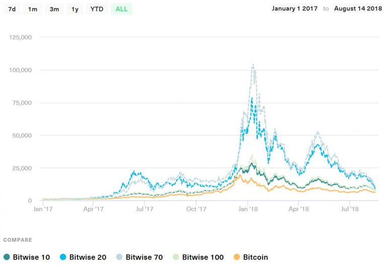 bitwise cryptocurrency