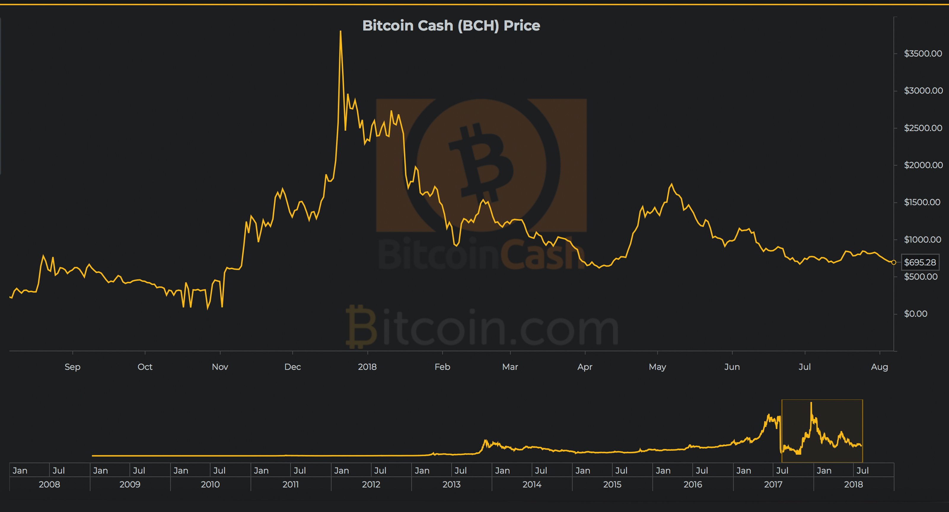 Introducing Bitcoin Cash Charts A Graphical Constellation Of Bch - 