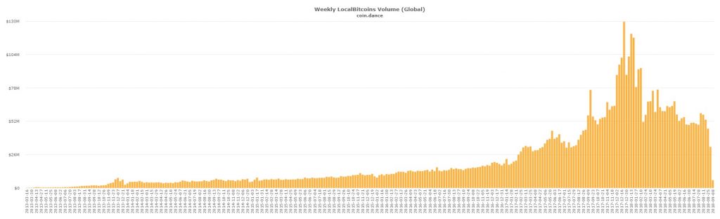   Report on P2P markets: record BTC record for localbitcoin trade volume 