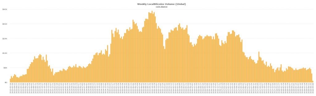 P2P Markets Report: BTC Posts Record Low for Localbitcoins Trade Volume