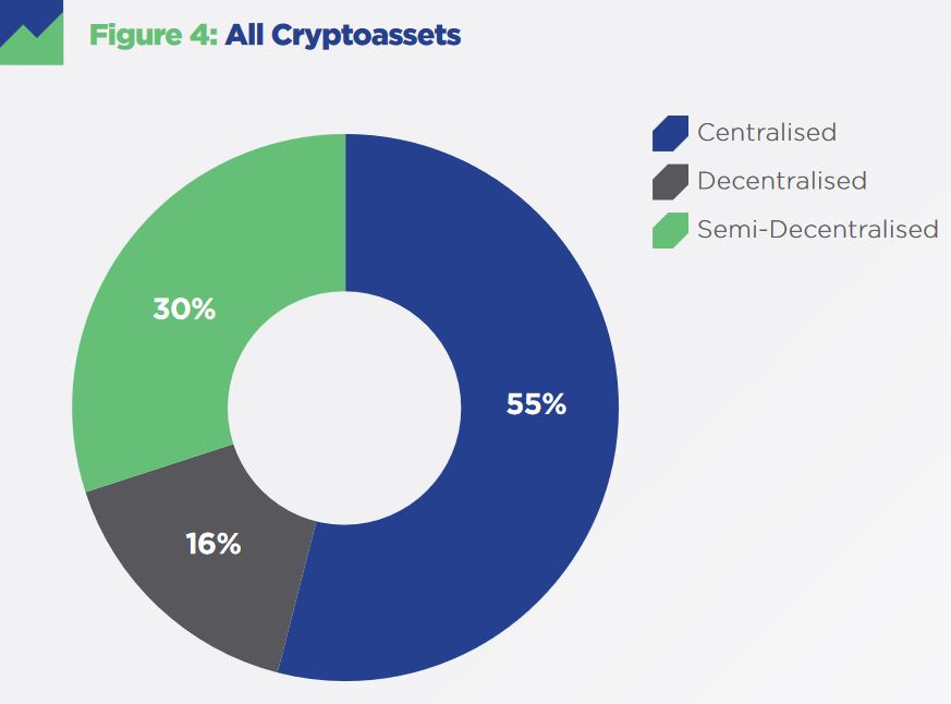Majority of Crypto Assets Are Actually Centralized, New Research Finds