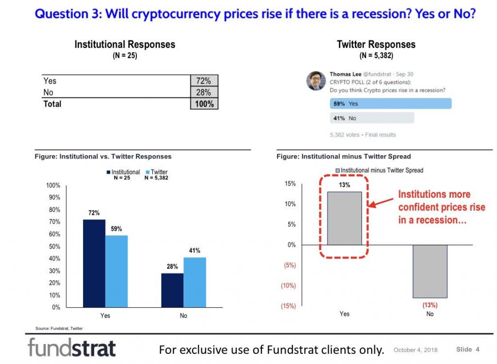 Bitcoin Price: Wall Street Optimistic, Enthusiasts Pessimistic According to Fundstrat