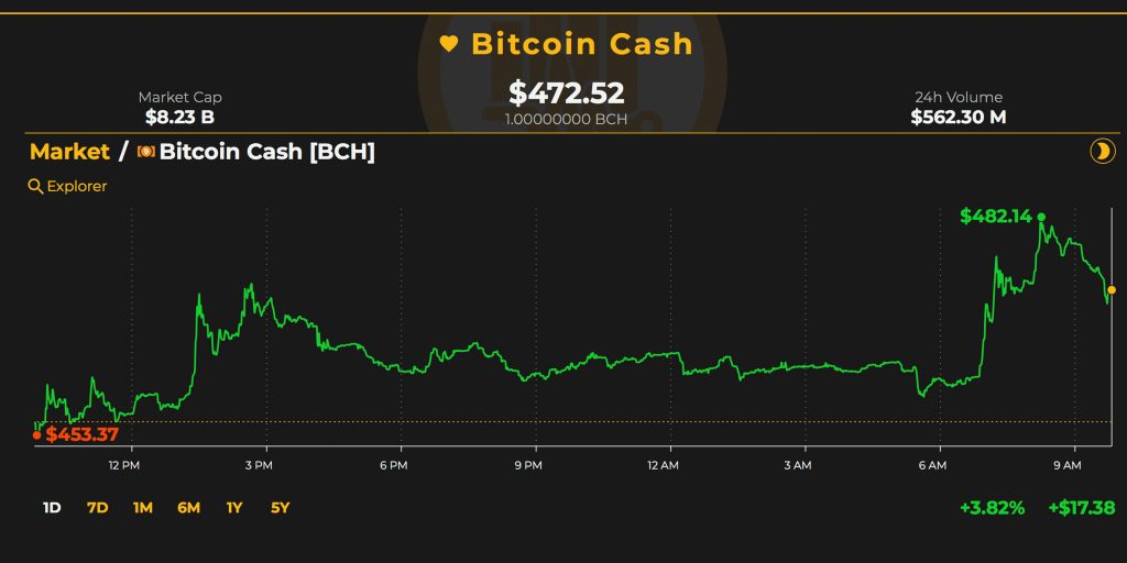 Markets Update Bitcoin Cash Prices See Steady Gains Over The Last Two