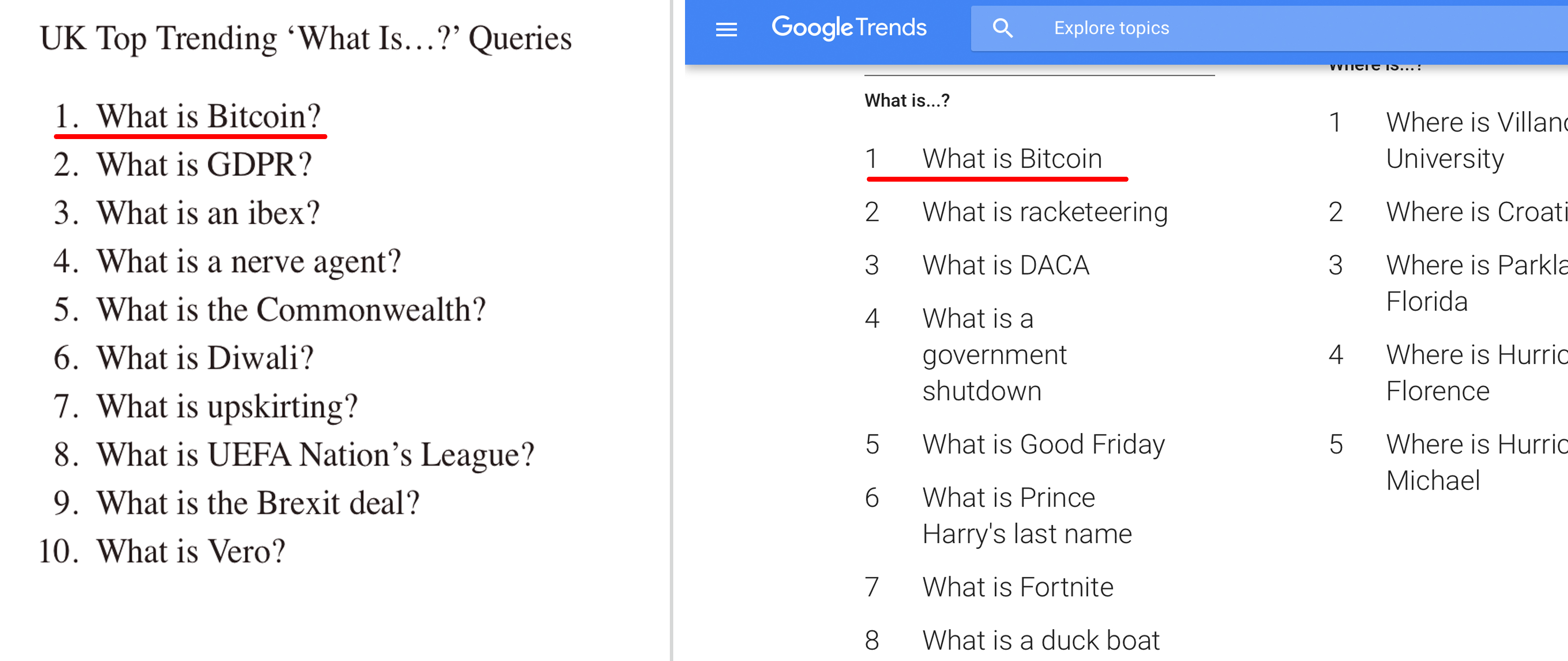Google Trends Reveals One of the Top Questions of 2018 — 'What Is Bitcoin?'