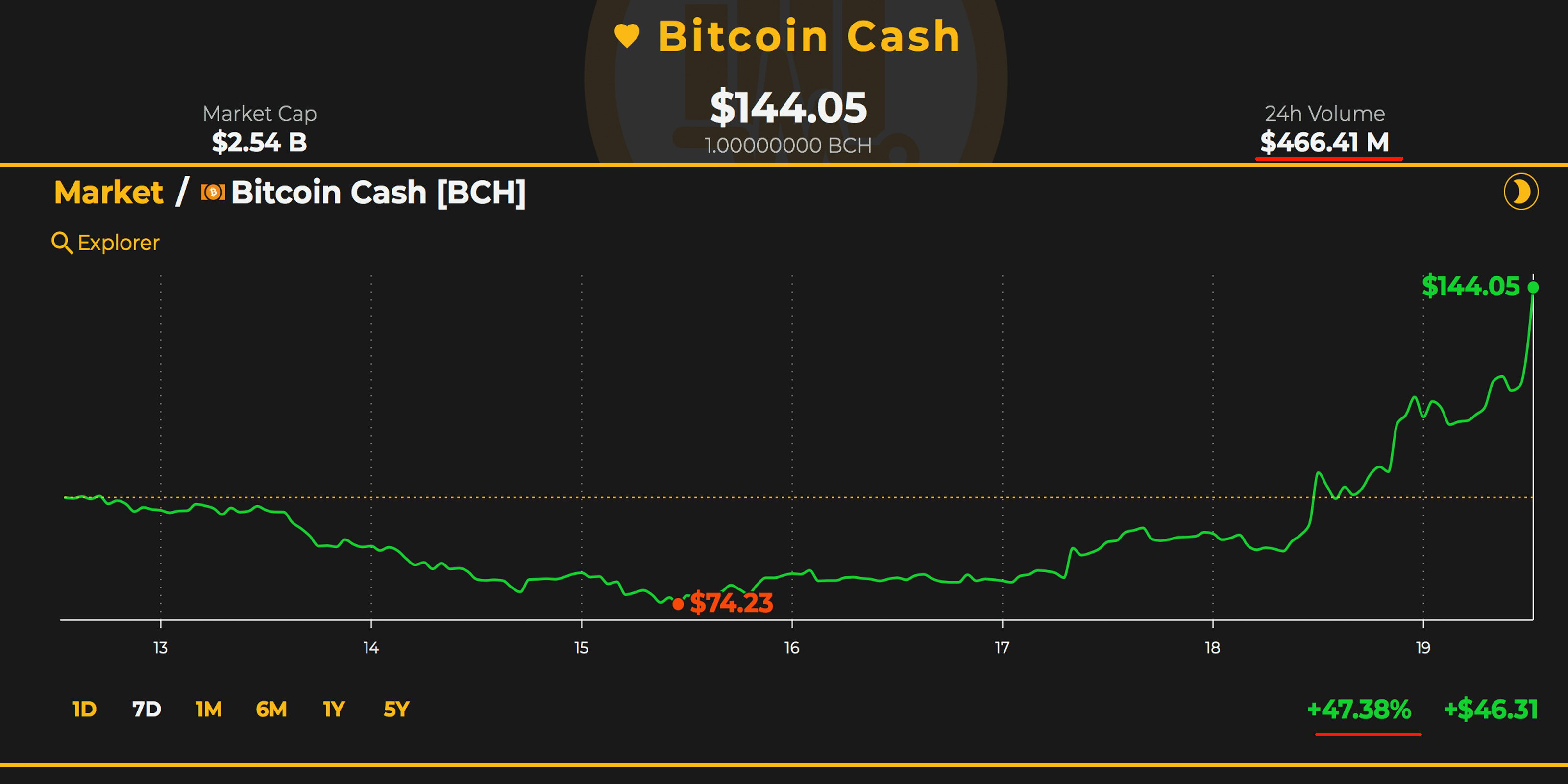 Hash Wars: BCH Proponents Face a New Dawn in the Battle's Aftermath