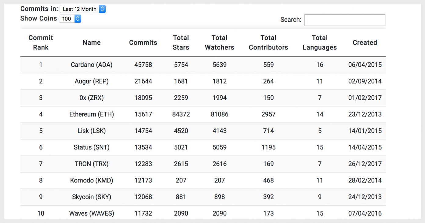 crypto ranked by developer interest github commits