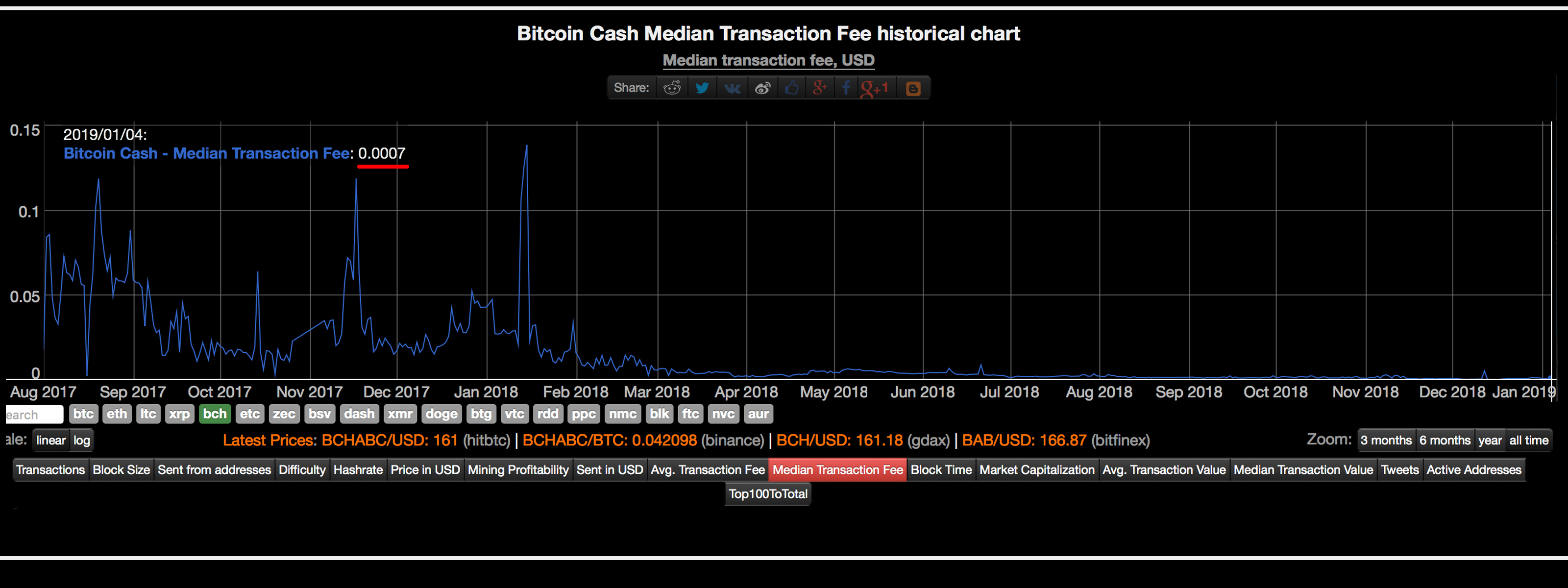 Bitcoin Cash Transaction Fees Were Less Than A Cent Throughout Most - 