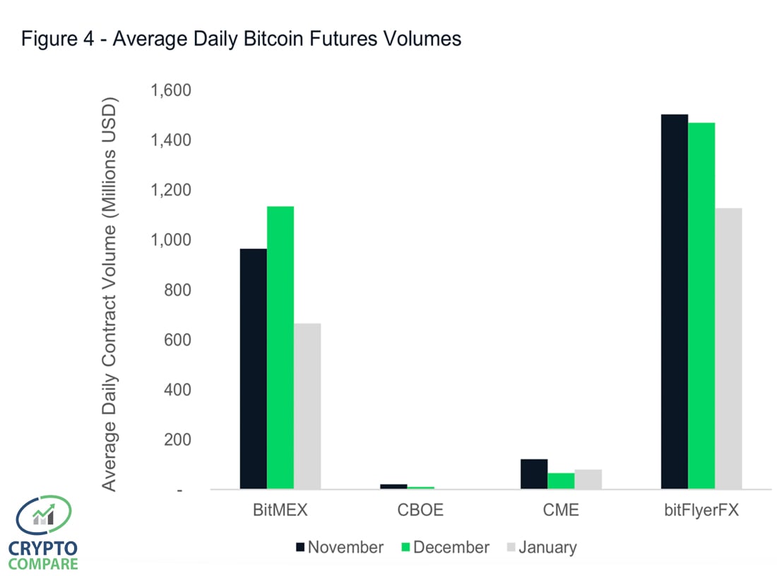 CME Group's Bitcoin Futures Sees a Surge of Institutional Interest