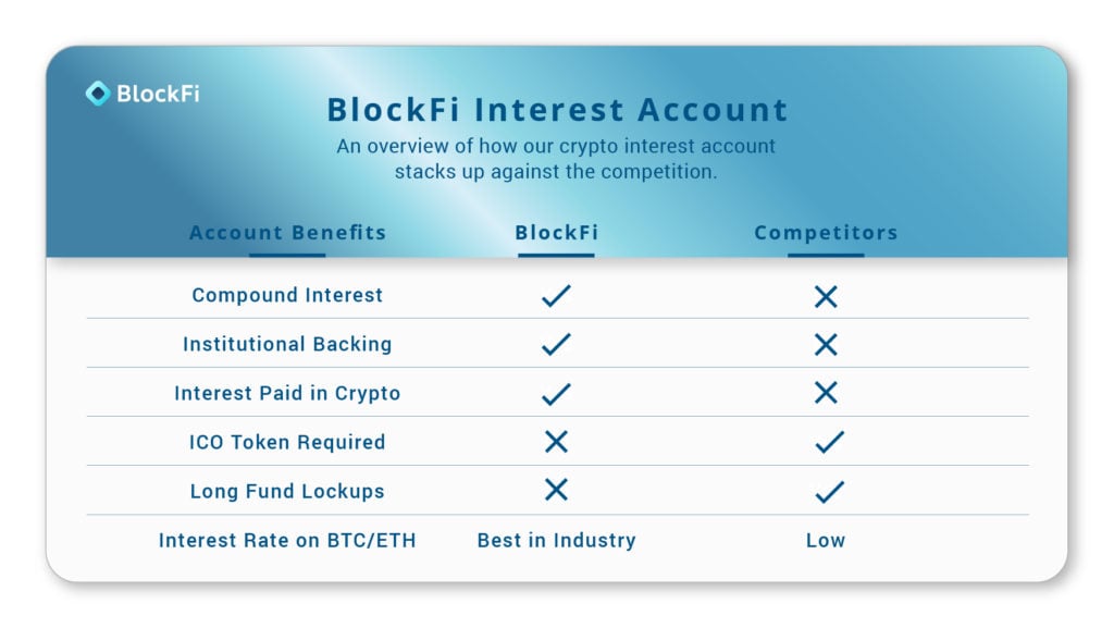 Blockfi Launches Interest Bearing Savings Accounts for Cryptocurrencies