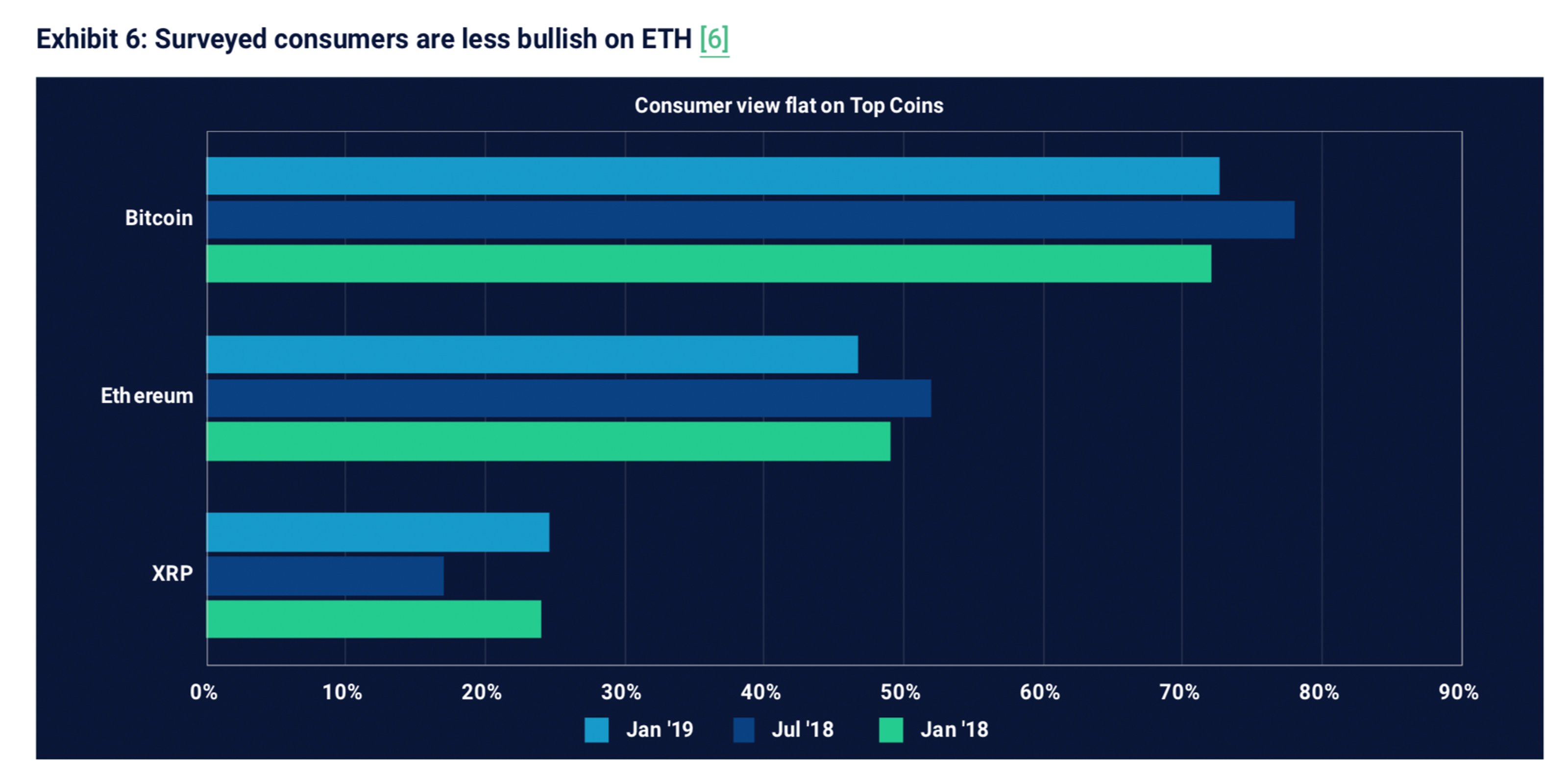 Survey Shows Consumers and Investors Remain Bullish on the Future of Cryptos