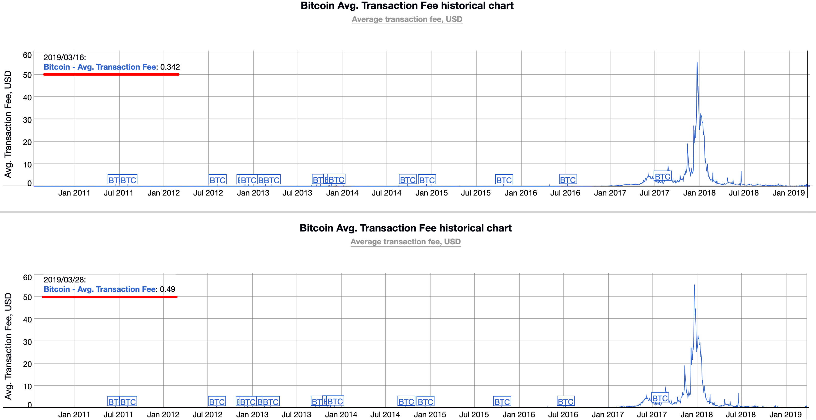 Mempool ‘Spam’ and Rising Fees: The Consequences of Veriblock’s Mainnet Launch