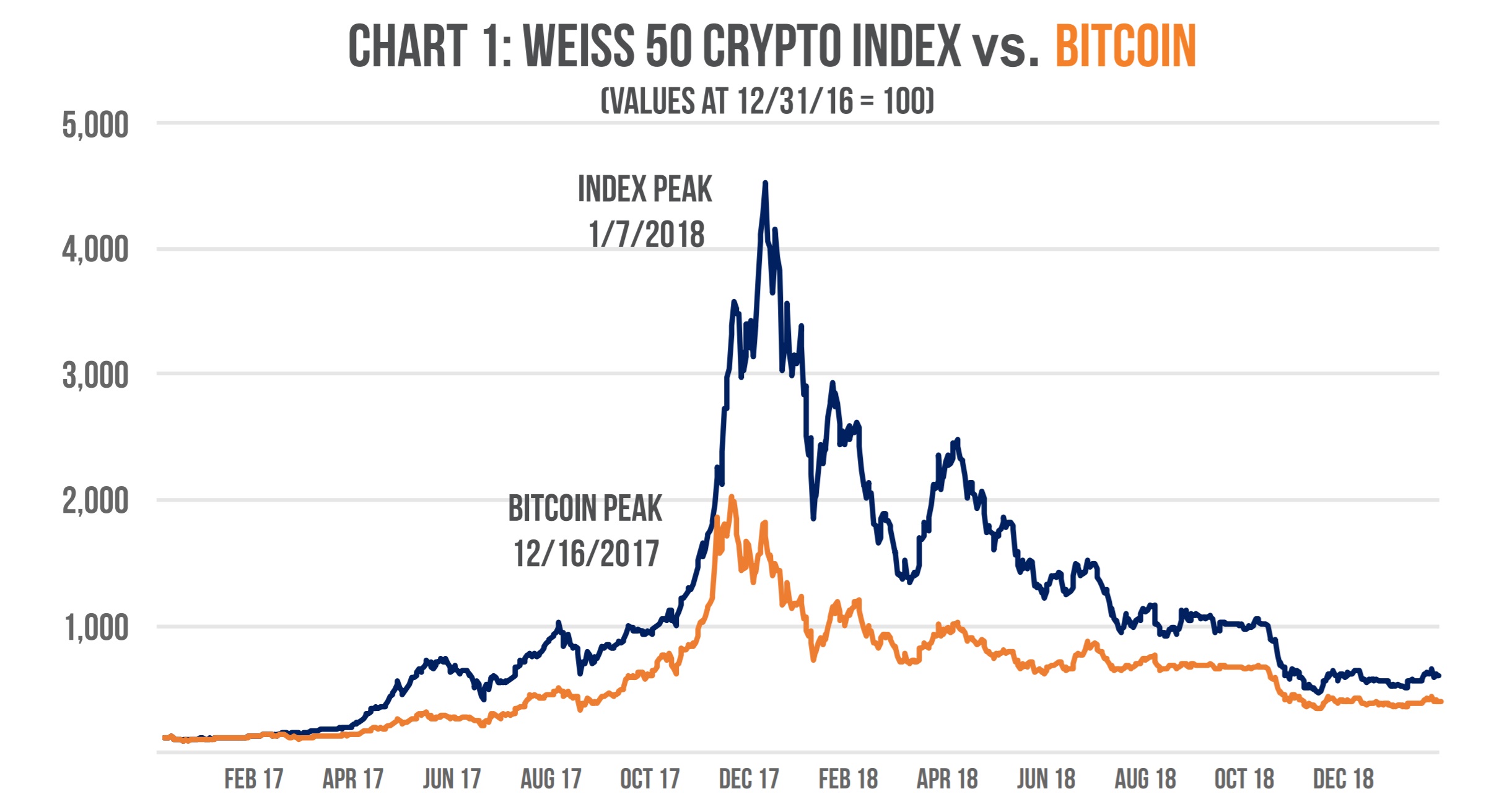 Weiss Ratings Now Favors BTC Out of 122 Cryptocurrencies