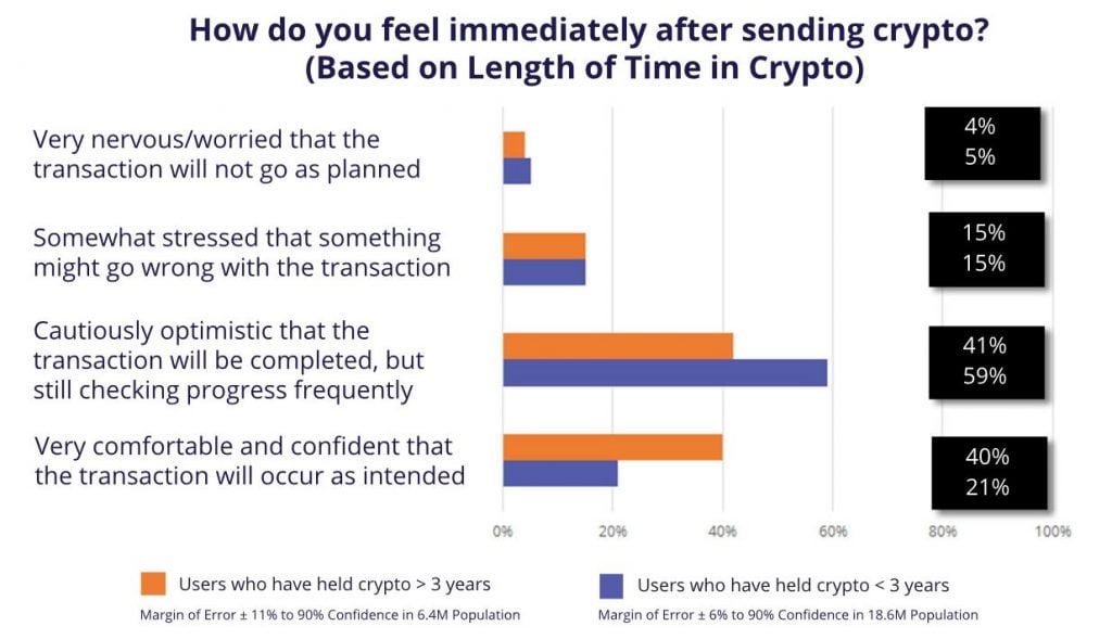 การสำรวจ: 70% ของเจ้าของ Cryptocurrency ไม่ค่อยใช้ Crypto สำหรับการชำระเงิน