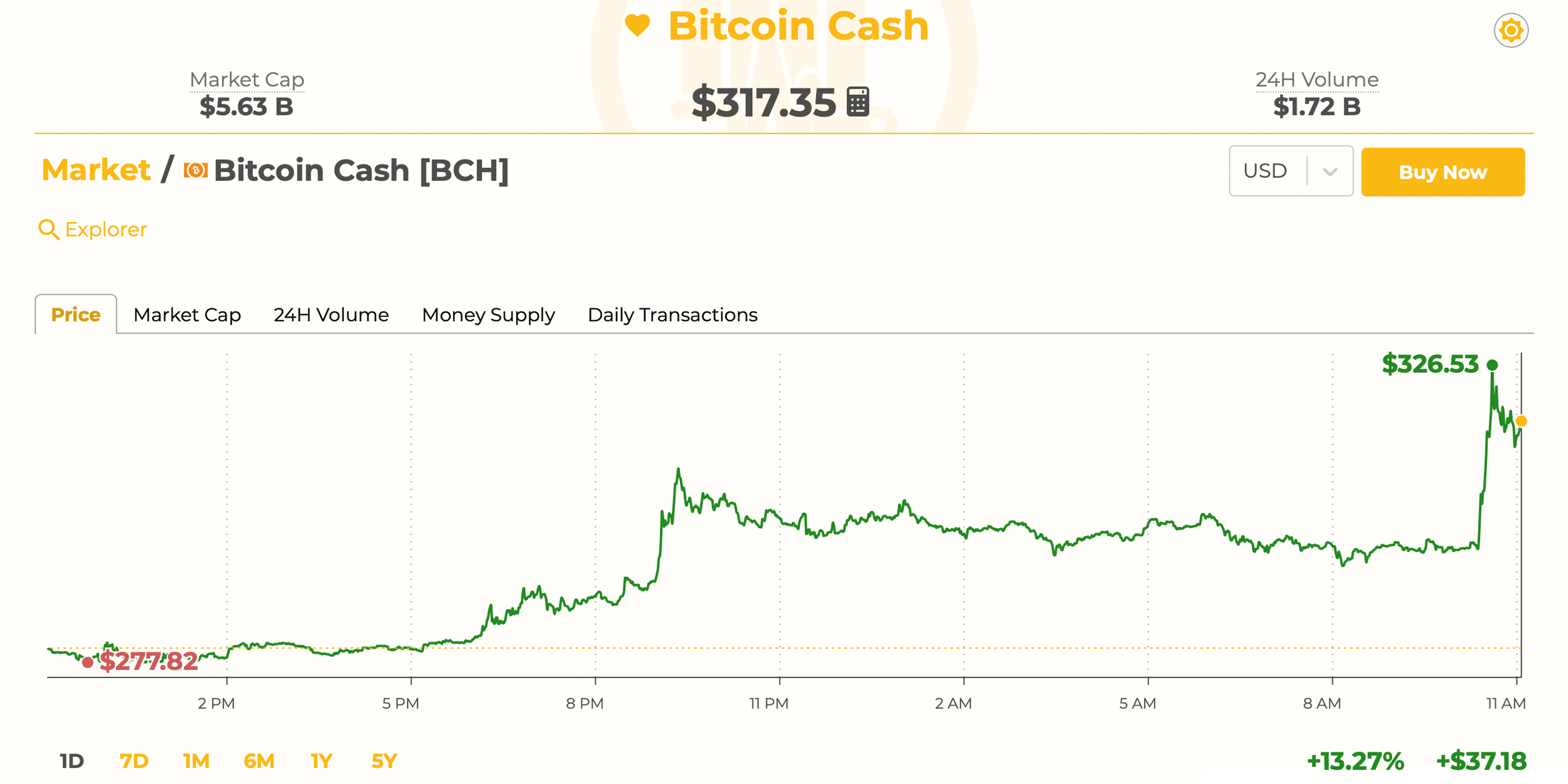 Markets Update: Bitcoin Cash Leads the Pack Again as Price Sees Double Digit Gains