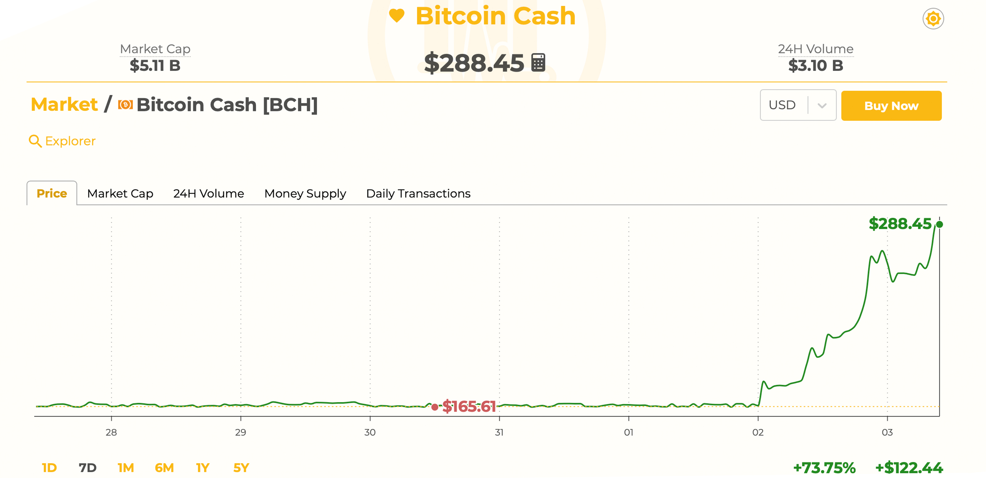 Markets Update: Bitcoin Cash Rockets Forward Leading the Crypto Bull Rally 
