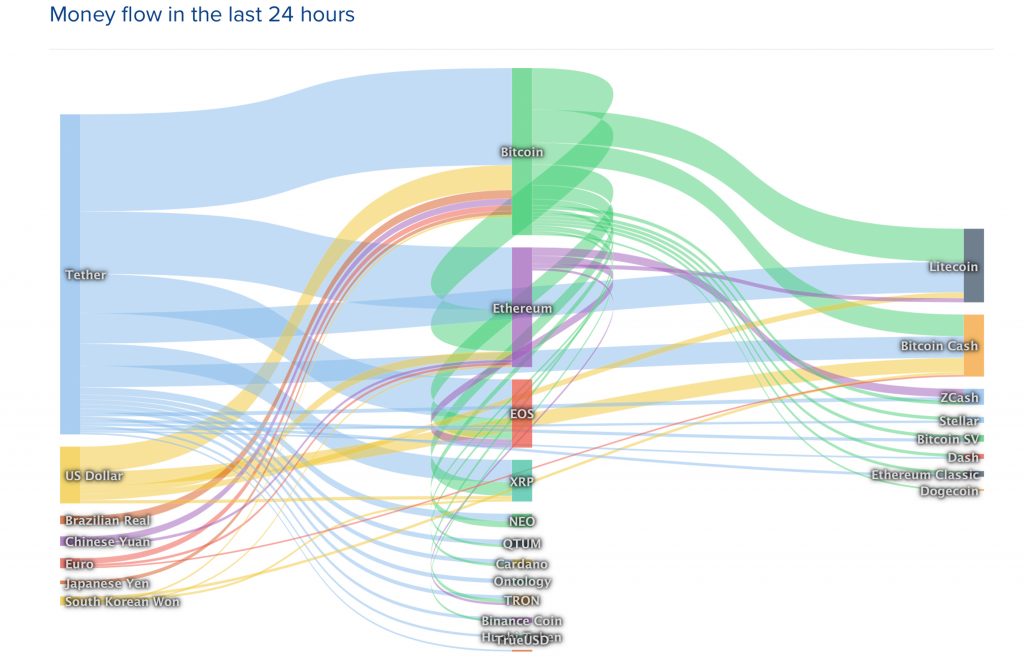 Markets Update BCH Maintains Strong Lead as Crypto Prices