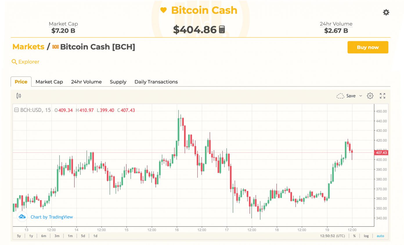 Markets Update: Bitcoin Cash Jumps Ahead as Crypto Prices ...