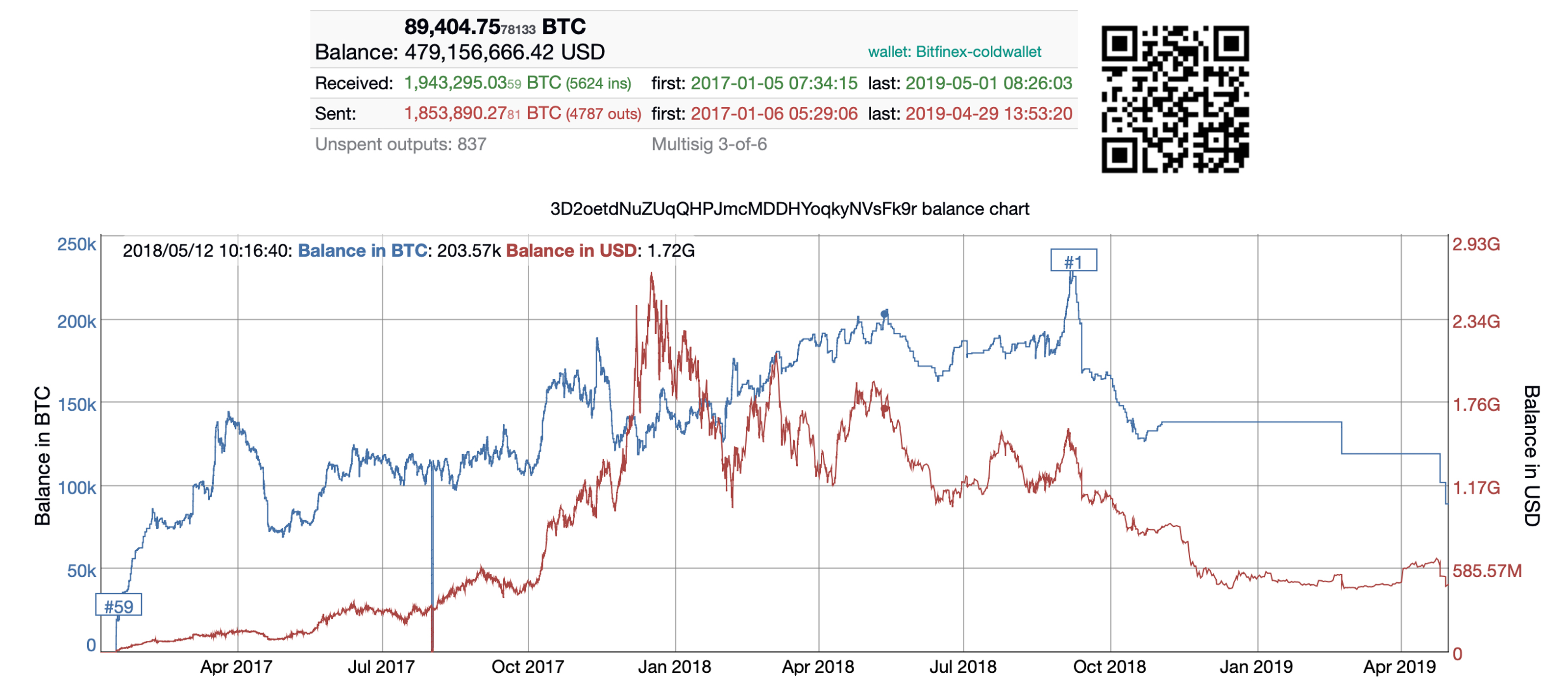 Crypto Community Monitors Bitfinex Wallets and the Strange 6% BTC Premium